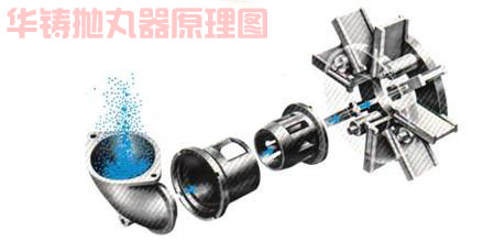 拋丸器原理示意圖 拋丸器原理示意圖