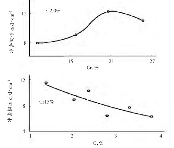 圖4,高鉻鑄鐵C和Cr含量對(duì)沖擊韌性的影響曲線 圖4,高鉻鑄鐵C和Cr含量對(duì)沖擊韌性的影響曲線